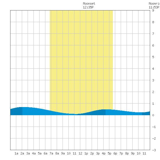 Similar Sound tide chart for Friday, November 26, 2021