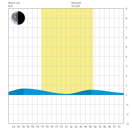 Similar Sound tide chart for Saturday, November 27, 2021