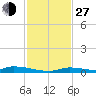 Similar Sound tide chart for Saturday, November 27, 2021