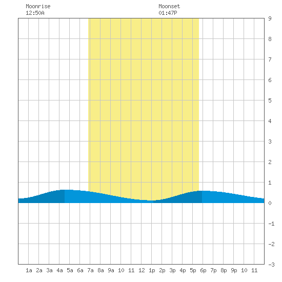 Similar Sound tide chart for Sunday, November 28, 2021