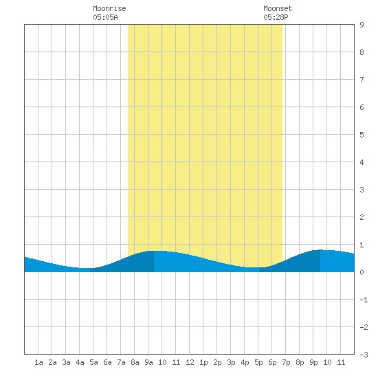 Similar Sound tide chart for Tuesday, November 2, 2021