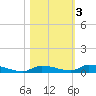 Similar Sound tide chart for Wednesday, November 3, 2021