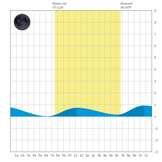 Similar Sound tide chart for Thursday, November 4, 2021
