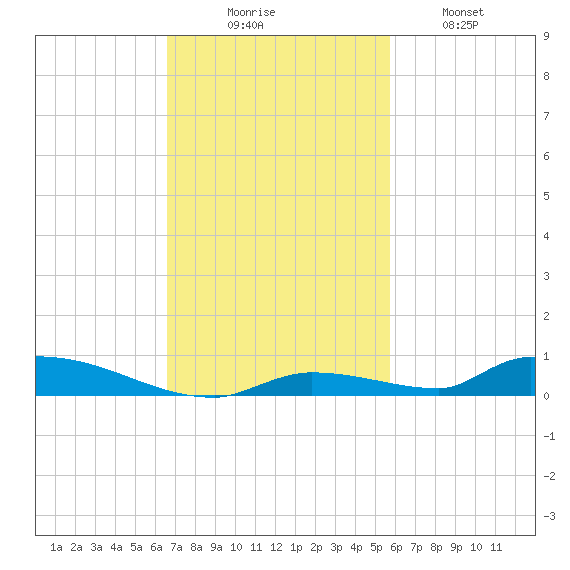 Similar Sound tide chart for Sunday, November 7, 2021