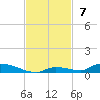 Similar Sound tide chart for Sunday, November 7, 2021
