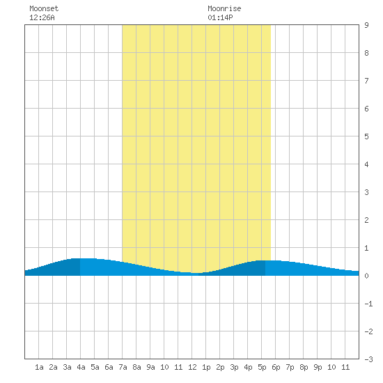 Similar Sound tide chart for Saturday, December 11, 2021