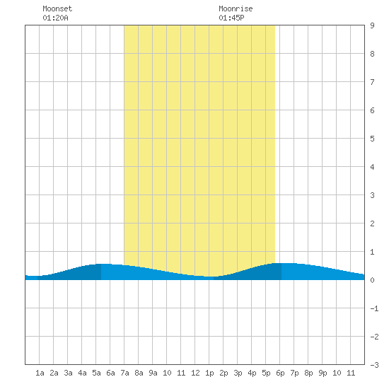 Similar Sound tide chart for Sunday, December 12, 2021