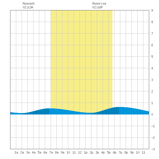 Similar Sound tide chart for Monday, December 13, 2021