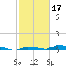 Similar Sound tide chart for Friday, December 17, 2021