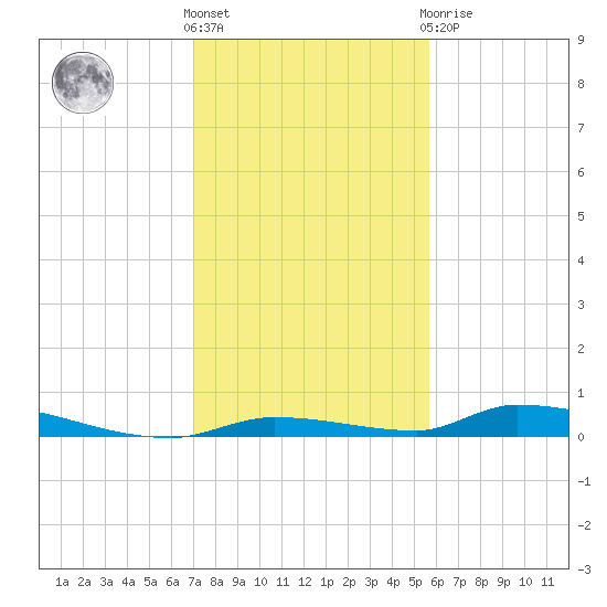 Similar Sound tide chart for Saturday, December 18, 2021