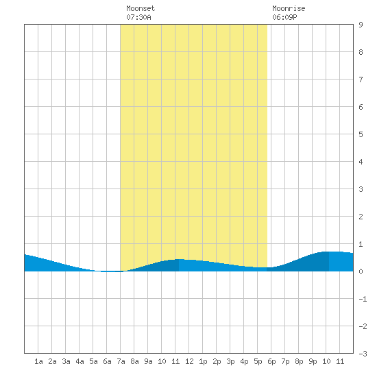Similar Sound tide chart for Sunday, December 19, 2021