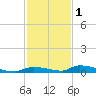 Similar Sound tide chart for Wednesday, December 1, 2021