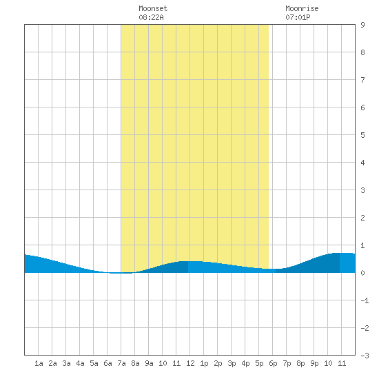 Similar Sound tide chart for Monday, December 20, 2021