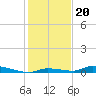 Similar Sound tide chart for Monday, December 20, 2021