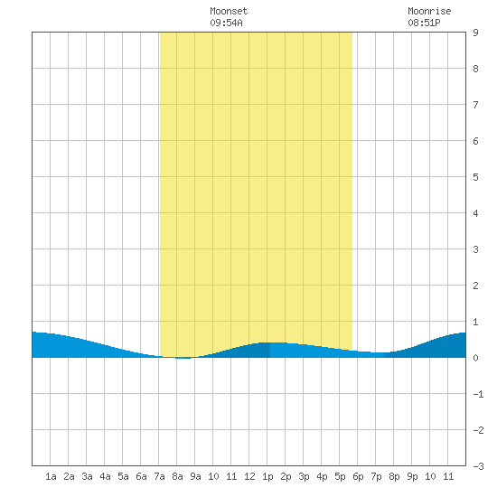 Similar Sound tide chart for Wednesday, December 22, 2021