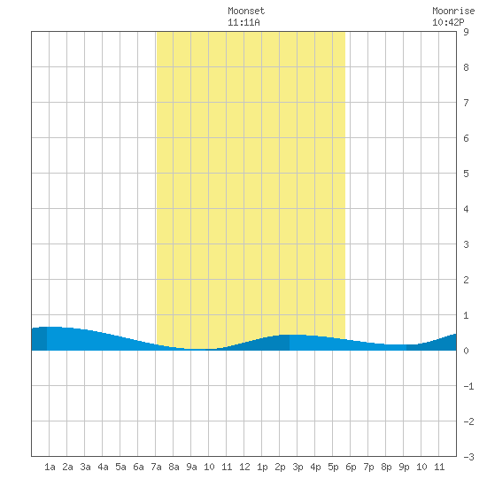 Similar Sound tide chart for Friday, December 24, 2021