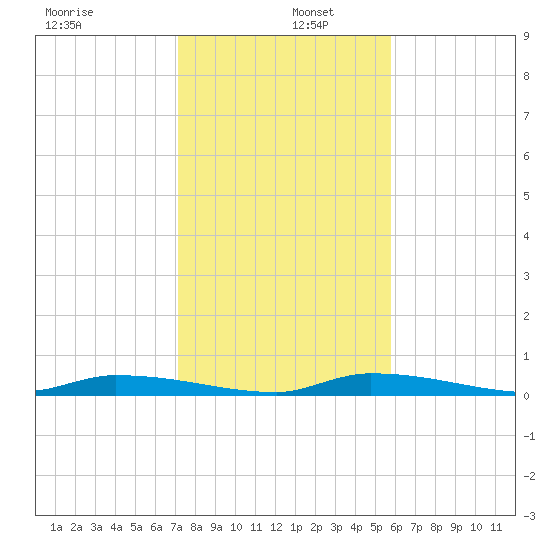 Similar Sound tide chart for Monday, December 27, 2021