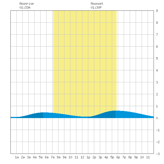 Similar Sound tide chart for Tuesday, December 28, 2021