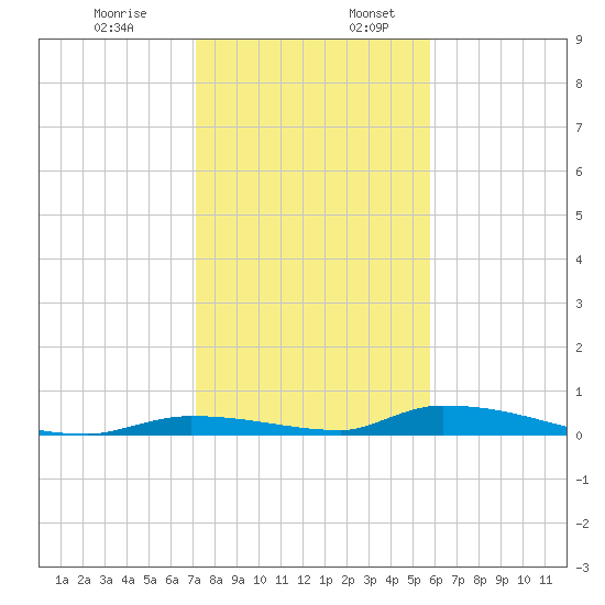 Similar Sound tide chart for Wednesday, December 29, 2021