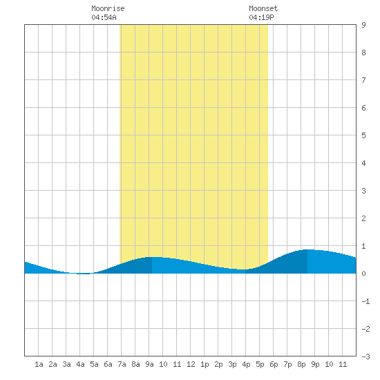 Similar Sound tide chart for Thursday, December 2, 2021