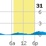 Similar Sound tide chart for Friday, December 31, 2021