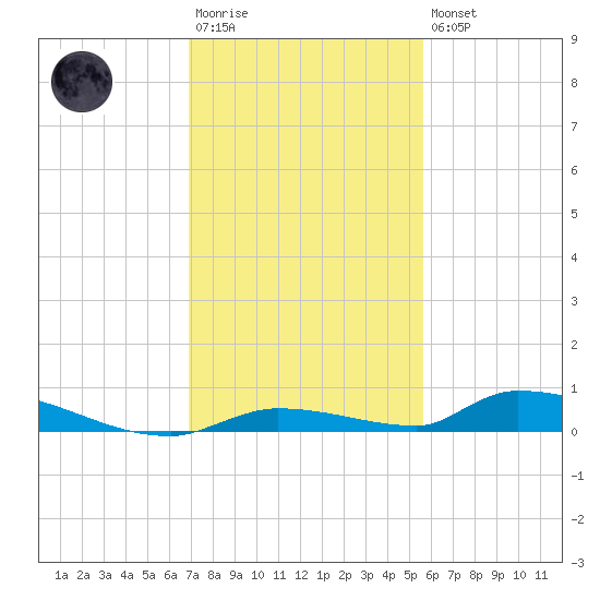 Similar Sound tide chart for Saturday, December 4, 2021