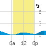 Similar Sound tide chart for Sunday, December 5, 2021