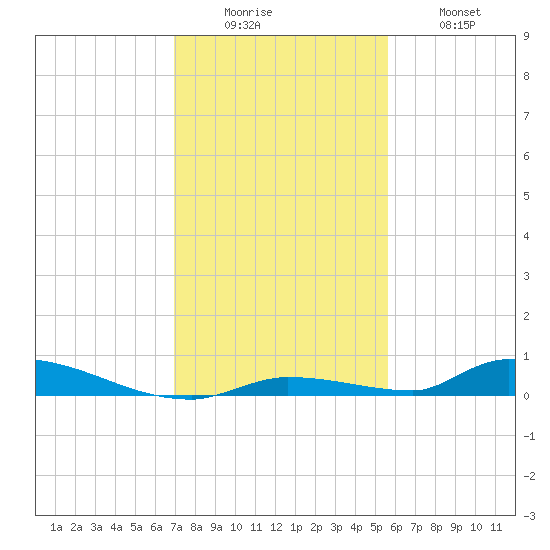 Similar Sound tide chart for Monday, December 6, 2021
