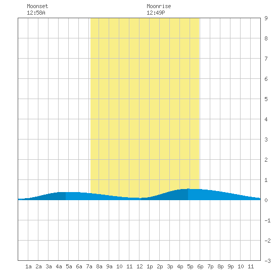 Similar Sound tide chart for Monday, January 10, 2022