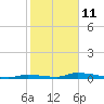 Similar Sound tide chart for Tuesday, January 11, 2022