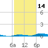 Similar Sound tide chart for Friday, January 14, 2022