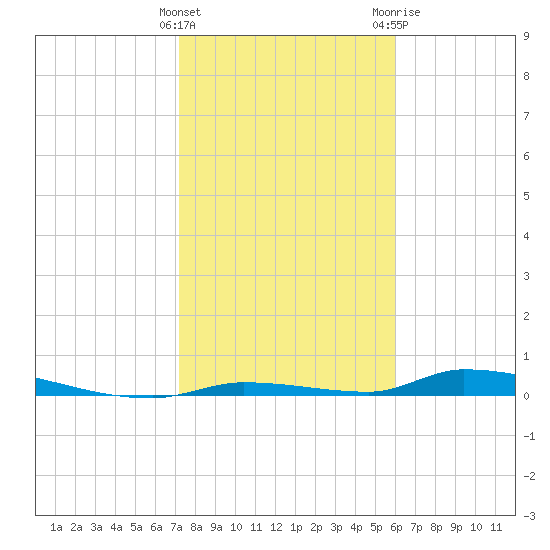 Similar Sound tide chart for Sunday, January 16, 2022