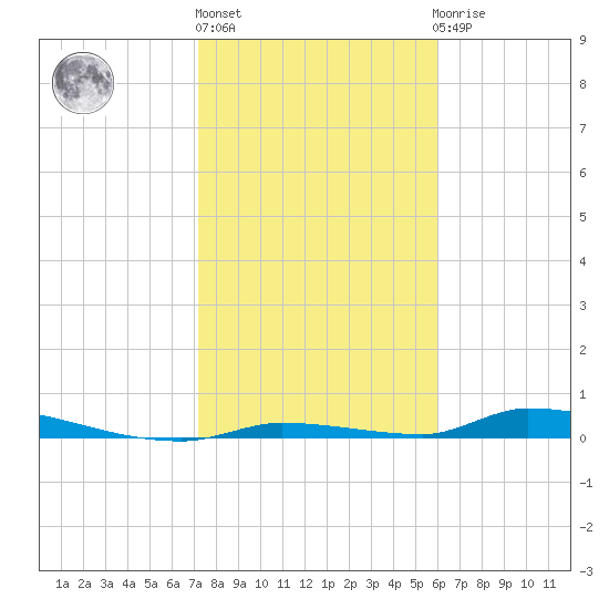 Similar Sound tide chart for Monday, January 17, 2022