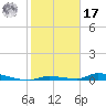 Similar Sound tide chart for Monday, January 17, 2022
