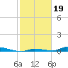 Similar Sound tide chart for Wednesday, January 19, 2022