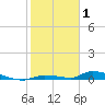 Similar Sound tide chart for Saturday, January 1, 2022