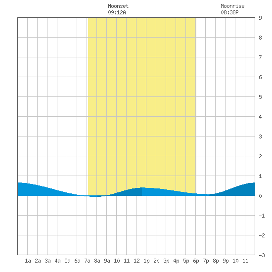 Similar Sound tide chart for Thursday, January 20, 2022