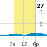 Similar Sound tide chart for Thursday, January 27, 2022