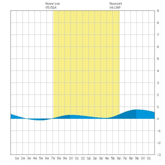 Similar Sound tide chart for Sunday, January 30, 2022