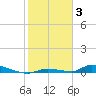 Similar Sound tide chart for Monday, January 3, 2022
