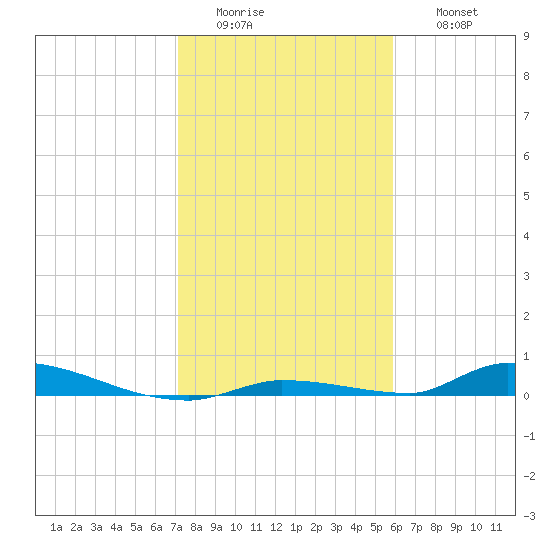 Similar Sound tide chart for Tuesday, January 4, 2022