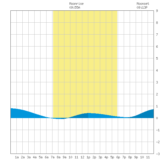 Similar Sound tide chart for Wednesday, January 5, 2022