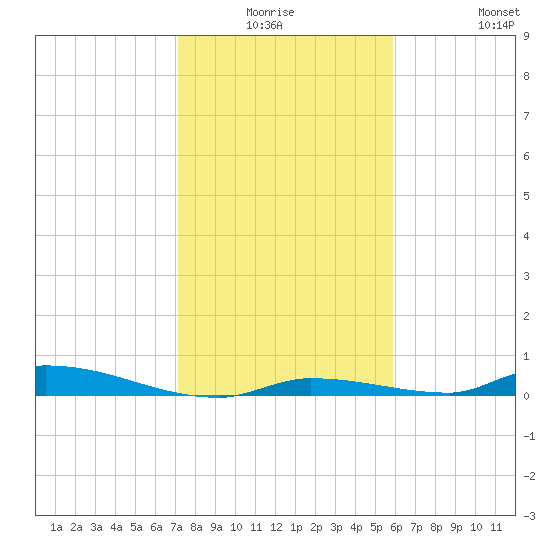 Similar Sound tide chart for Thursday, January 6, 2022