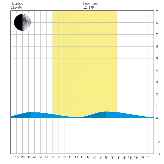 Similar Sound tide chart for Sunday, January 9, 2022
