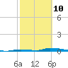 Similar Sound tide chart for Thursday, February 10, 2022