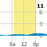 Similar Sound tide chart for Friday, February 11, 2022