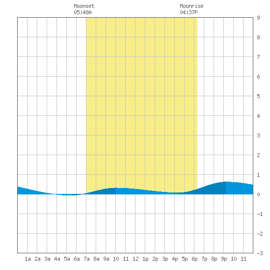 Similar Sound tide chart for Monday, February 14, 2022