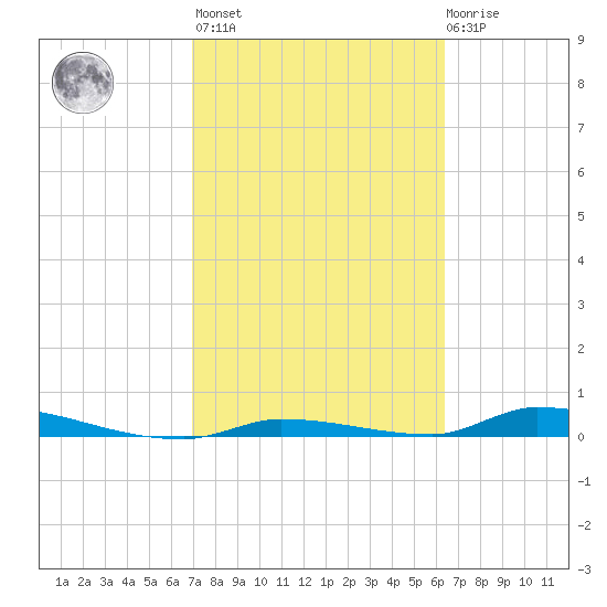 Similar Sound tide chart for Wednesday, February 16, 2022
