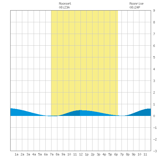 Similar Sound tide chart for Friday, February 18, 2022