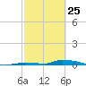Similar Sound tide chart for Friday, February 25, 2022